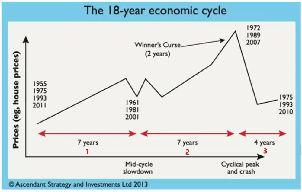The 18-year Economic Cycle 2025 The 18-year Economic Cycle 2025